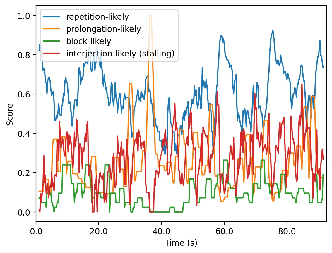 4スコアのタイムライン（repetition/prolongation/block/interjection）